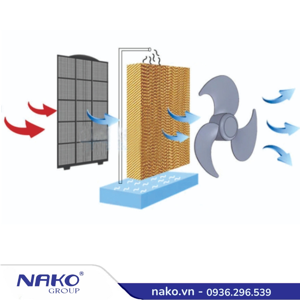 Máy Làm Mát Công Nghiệp Nako 30000 M³h Thổi Xuống (2)