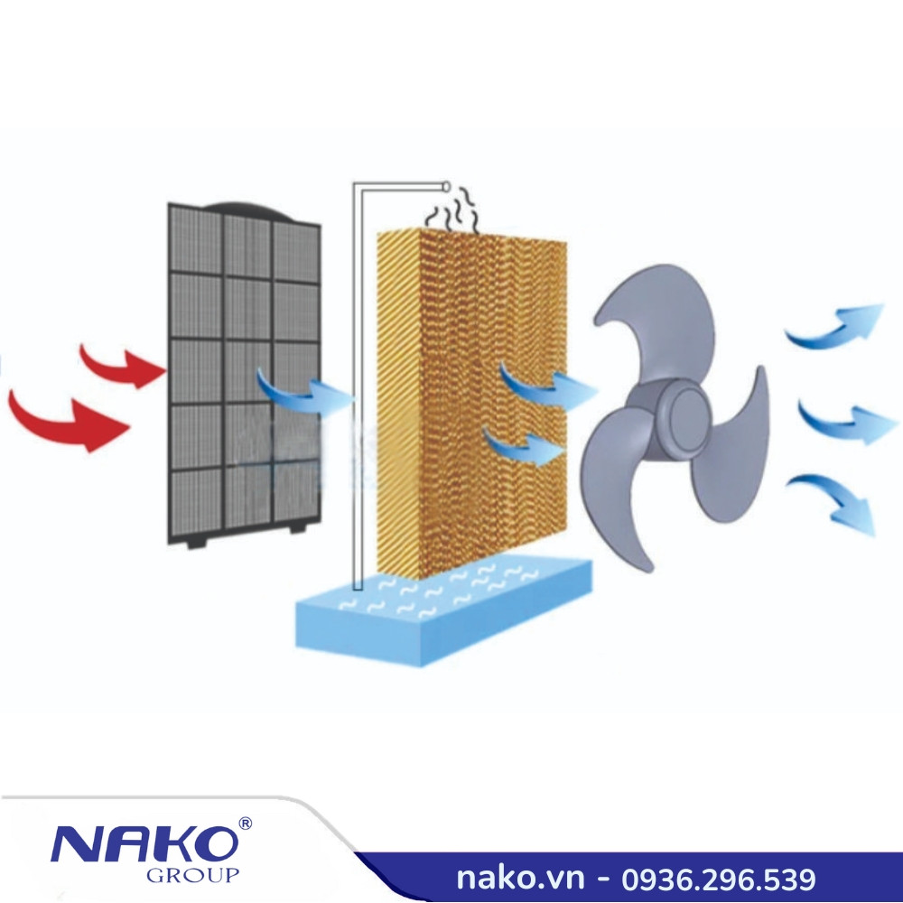 Máy Làm Mát Công Nghiệp Nako 40000 M3h Thổi Lên (4)