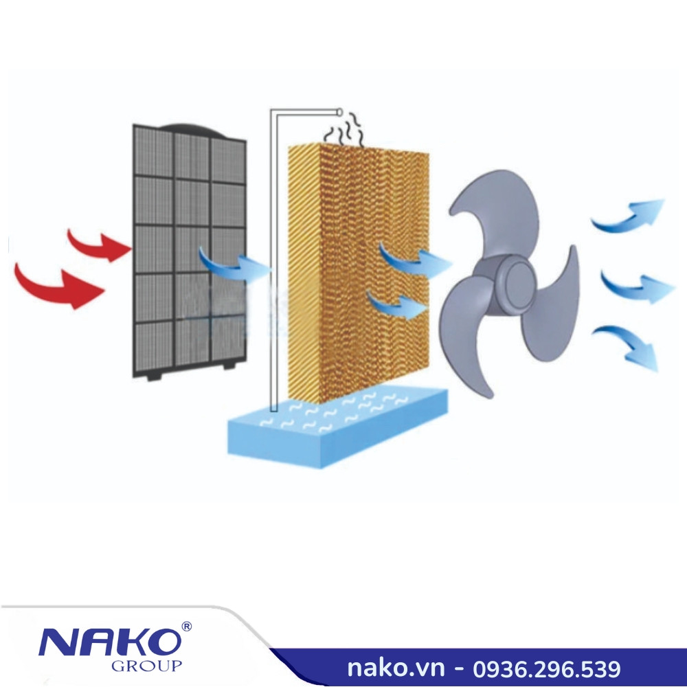 Máy Làm Mát Công Nghiệp Nako 40000 M³h Thổi Xuống (3)